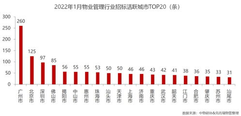 2022年1月全國物業管理行業月度綜述報告